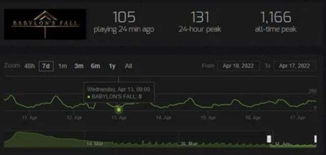 Babylon's Fall má problémy osloviť, tento týždeň sa počet súčastne hrajúcich hráčov prepadol na jednociferné číslo