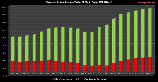 Microsoftu znovu stúpli herné tržby, rástli aj predaje Xboxov