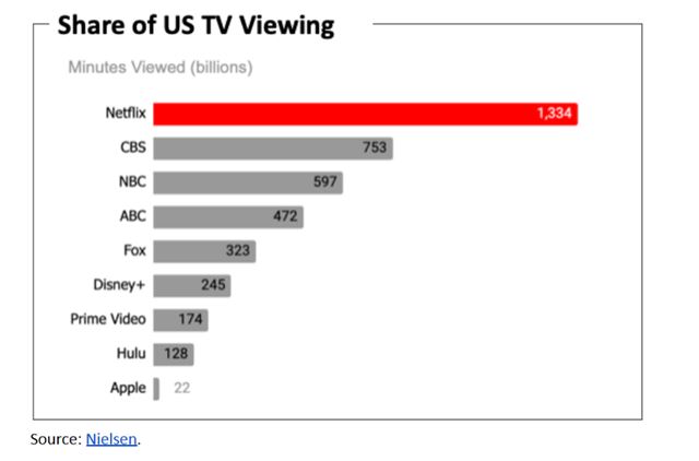 Netflix prišiel o ďalších predplatiteľov, akcie však stúpajú a firma kupuje animačné štúdio