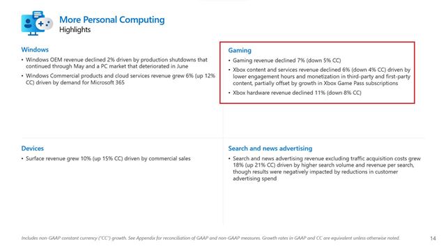 Microsoft zhrnul svoje financie, Xbox Series XS generácia je najpredávanejšia doteraz