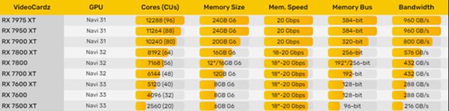 AMD Radeon RX 7900 príde na trh údajne v novembri aj s rýchlejšou 20 Gbps pamäťou