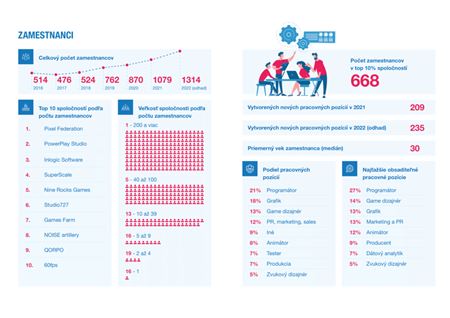 Ako sa darilo slovenskému hernému priemyslu v roku 2021?
