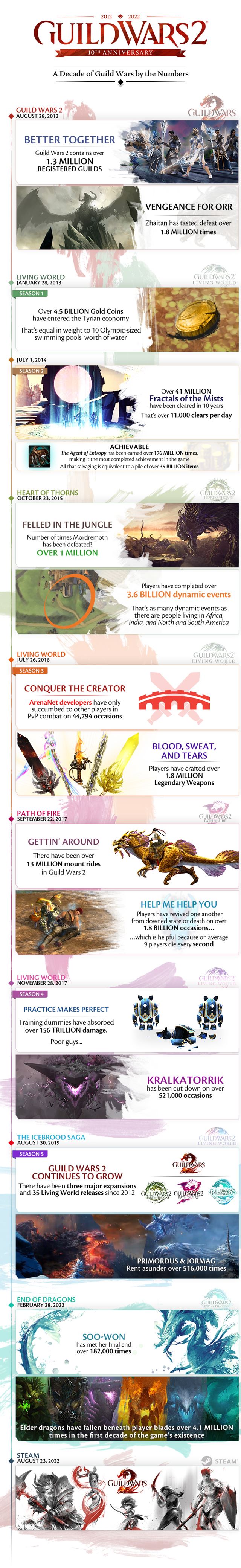 Dekáda Guild Wars 2 v číslach