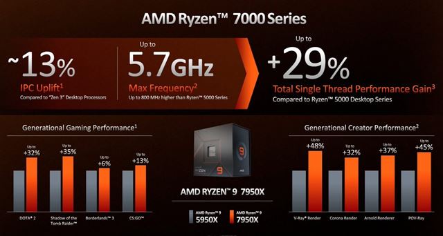 Nové AMD procesory prídu do predaja 27. septembra