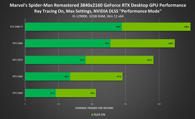 Aké Nvidia funkcie ponúka Spider-Man Remastered?