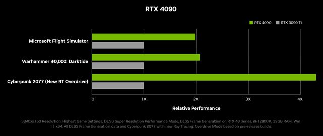 Nvidia predstavila RTX 4090 a RTX 4080 karty, budú 2-4 krát rýchlejšie, dostanú DLSS3