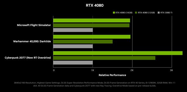 Nvidia predstavila RTX 4090 a RTX 4080 karty, budú 2-4 krát rýchlejšie, dostanú DLSS3