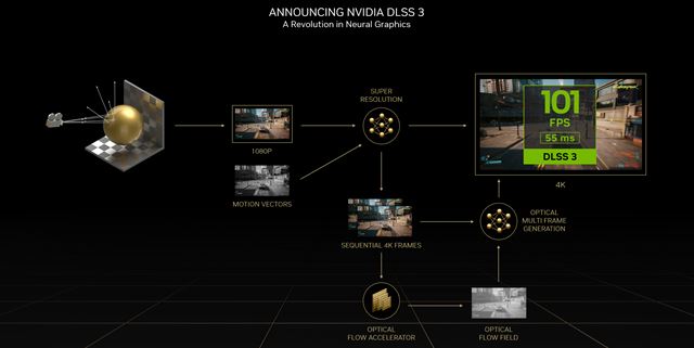 DLSS 3 funkcia ohlásená, hry už prichádzajú