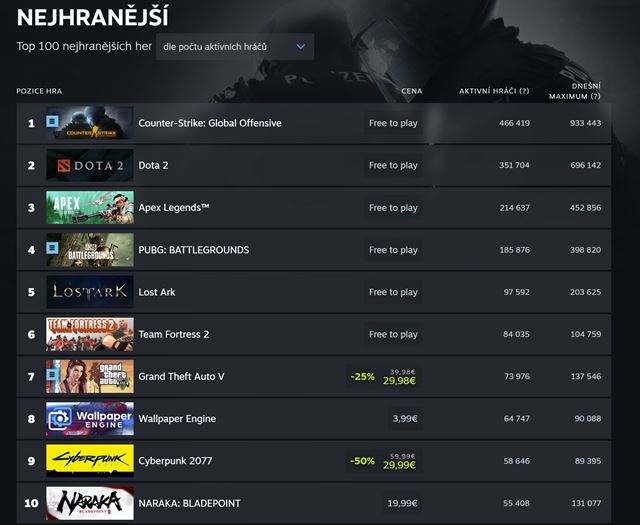 Steam spustil nové rebríčky predaja a hrávanosti