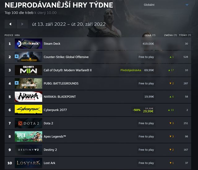 Steam spustil nové rebríčky predaja a hrávanosti