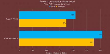 Nové Ryzen 7000 procesory dostali testy