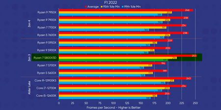 Nové Ryzen 7000 procesory dostali testy