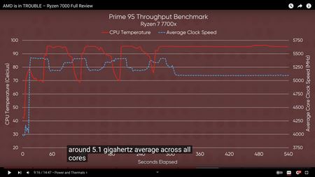 Nové Ryzen 7000 procesory dostali testy