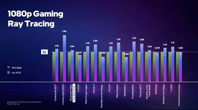 Intel ohlásil Arc A770 grafiku, príde v októbri