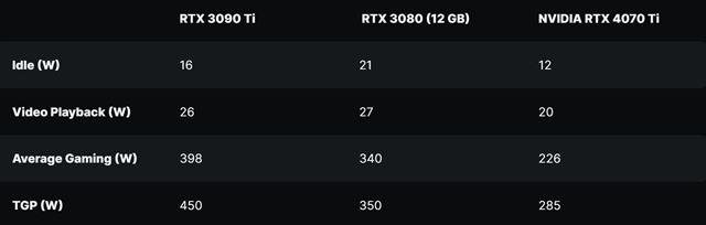 RTX 4070 Ti karta bola oficiálne ohlásená, cenami pôjde od 899 eur