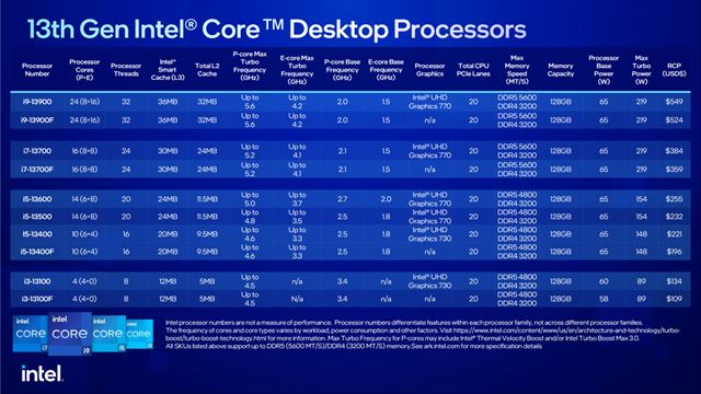 Intel na CES predstavil notebookové procesory 13-tej generácie a pridal aj nové desktopové procesory