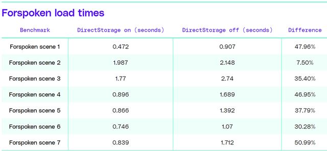 Aký je rozdiel v rýchlosti medzi DirectStorage a klasickým nahrávaním?