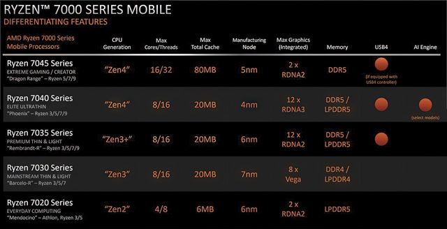 AMD predstavilo nové notebookové a aj desktopové procesory