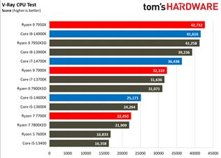 Nové Intel 14-gen procesory vychádzajú, recenzie ukazujú vyšší výkon za rovnakú cenu