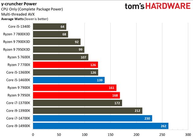 Nové Intel 14-gen procesory vychádzajú, recenzie ukazujú vyšší výkon za rovnakú cenu