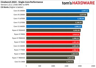 Nové Intel 14-gen procesory vychádzajú, recenzie ukazujú vyšší výkon za rovnakú cenu