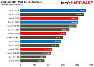 Nové Intel 14-gen procesory vychádzajú, recenzie ukazujú vyšší výkon za rovnakú cenu