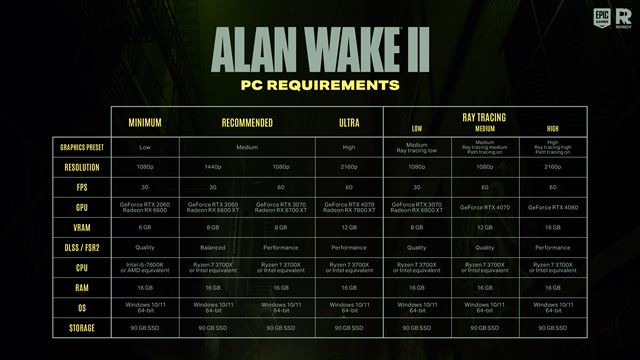 Alan Wake 2 dostal PC požiadavky