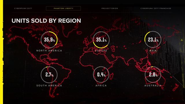 Cyberpunk 2077 predal 25 miliónov kusov, Phantom Libery už má 3 milióny