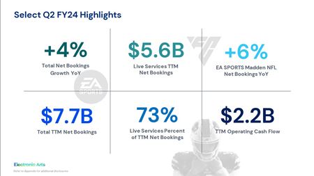 EA ukázalo svoje financie, FC aj Madden im vzrástol