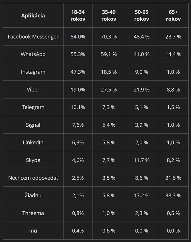 Aké komunikačné aplikácie používame na Slovensku a koľko ešte SMSkujeme a telefonujeme?