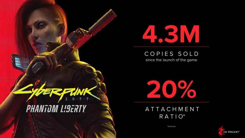 CD Projekt u predal 4.3 milina kusov Cyberpunk 2077: Phantom Liberty expanzie