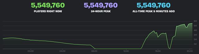 Fortnite sa vrátil ku klasickej mape a znovu prilákal milióny hráčov