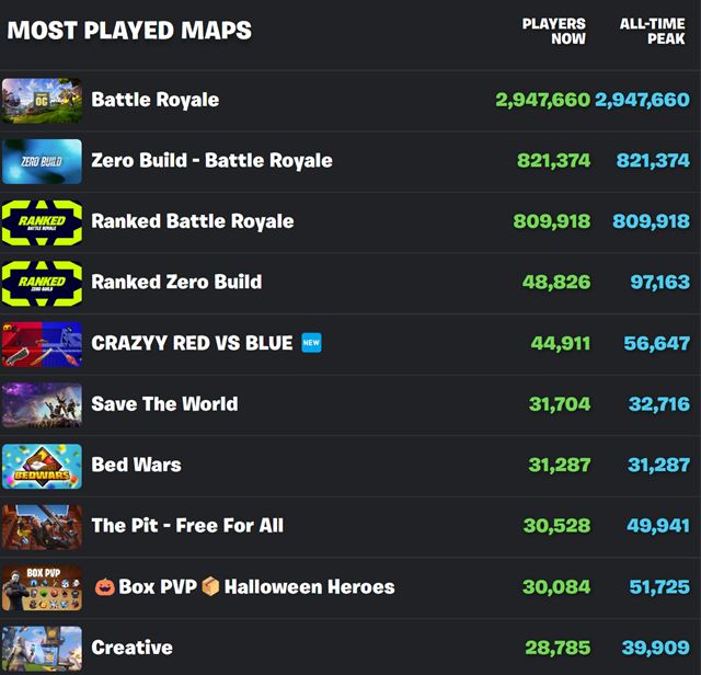 Fortnite sa vrátil ku klasickej mape a znovu prilákal milióny hráčov