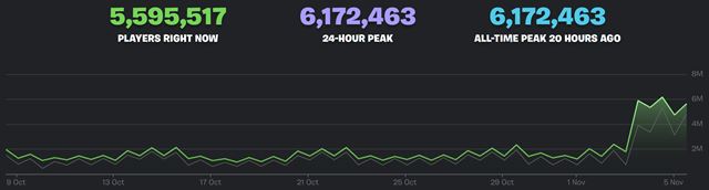 Fortnite malo včera najväčší deň vo svojej histórii, hralo ju 44 miliónov hráčov