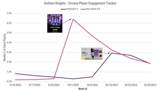 Porovnanie hrania Gotham Knights v Game Passe a v PS Plus