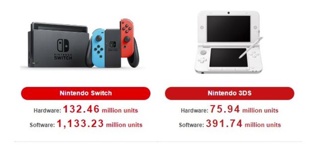 Nintendo už predalo 132 miliónov Switch konzol