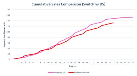 Nintendo už predalo 132 miliónov Switch konzol