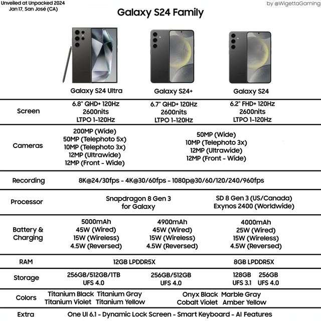 Samsung Galaxy S24 séria ukázala svoje ceny a špecifikácie