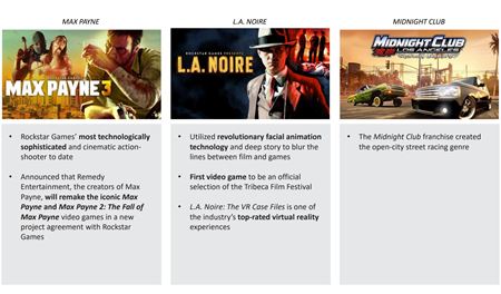 Take Two predalo už 175 miliónov kusov GTA V, 50 miliónov RDR 2, aj tak je v strate