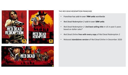Take Two predalo už 175 miliónov kusov GTA V, 50 miliónov RDR 2, aj tak je v strate