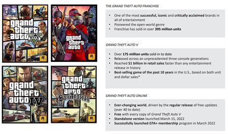 Take Two predalo už 175 miliónov kusov GTA V, 50 miliónov RDR 2, aj tak je v strate
