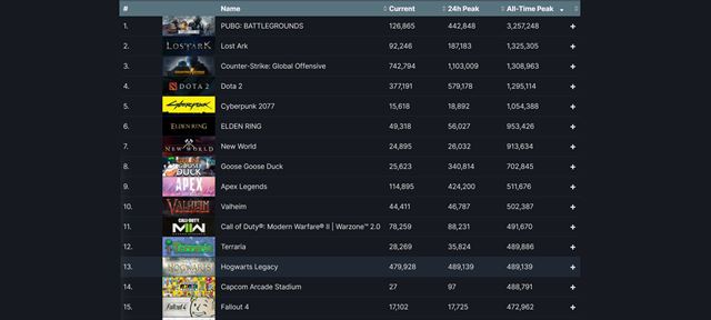 Hogwarts Legacy sa už teraz na Steame zaradil medzi najhrávanejšie singleplayerové hry