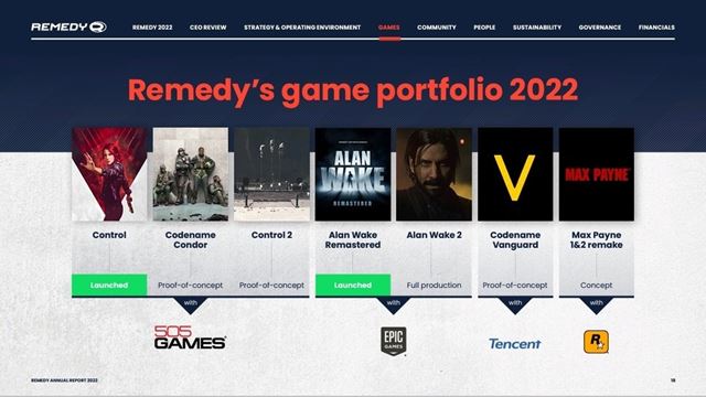 Remedy chce Alan Wake 2 vydať tento rok, ďalšie hry sú naplánované