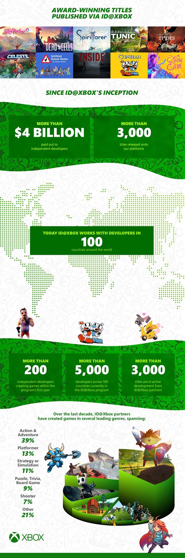 ID@Xbox program má 10 rokov, Microsoft spúšťa aj retail vydávanie indie hier