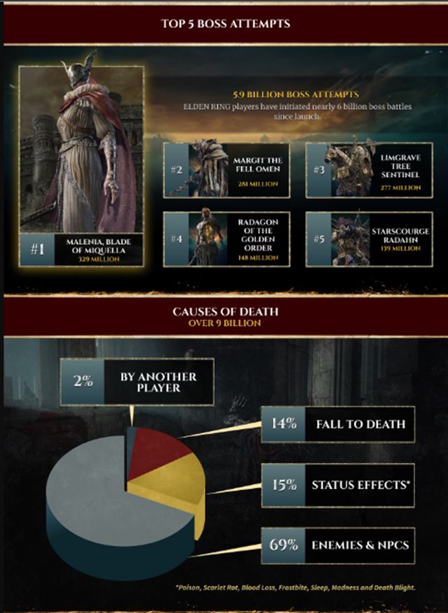 Hráči sa postavili hrozivej Malenii z Elden Ringu už 300-miliónovkrát