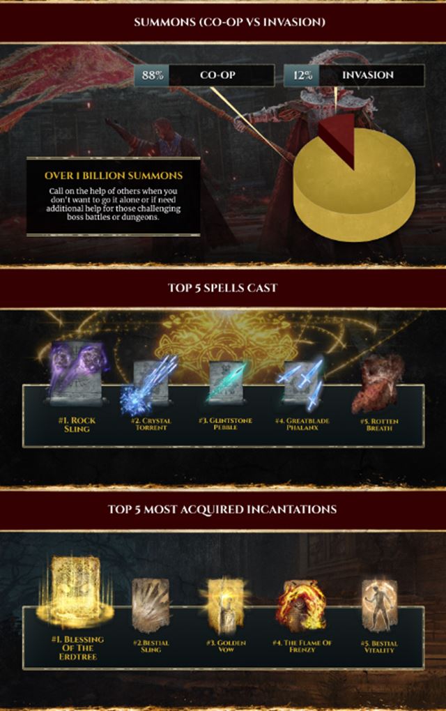 Hráči sa postavili hrozivej Malenii z Elden Ringu už 300-miliónovkrát