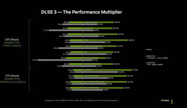 Nvidia predstavila grafickú kartu RTX 4070, stojí 599 dolárov