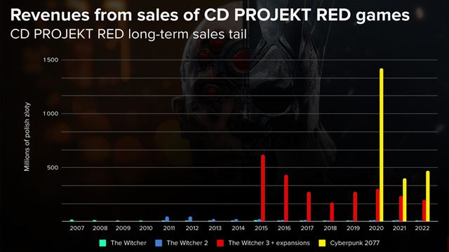 CD Projekt má za sebou svoj druhý najúspešnejší rok