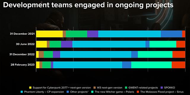 CD Projekt má za sebou svoj druhý najúspešnejší rok