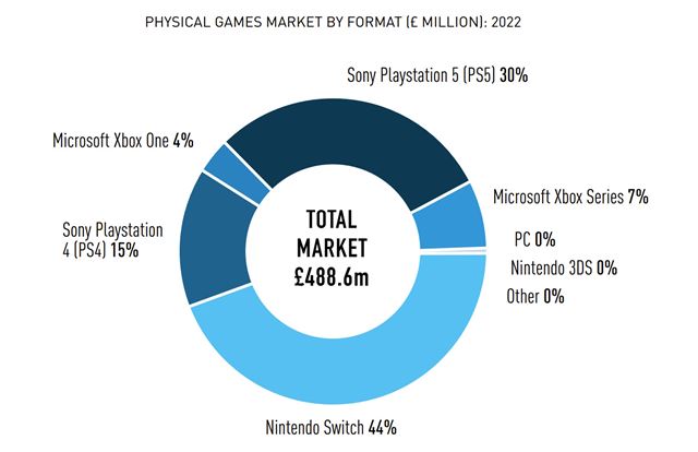Analýza UK trhu ukazuje predaje konzol za minulý rok, ale aj to, že Steam vládne digitálu